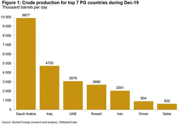 Figure 1: Crude Production for top 7 PG countries during Dec-19